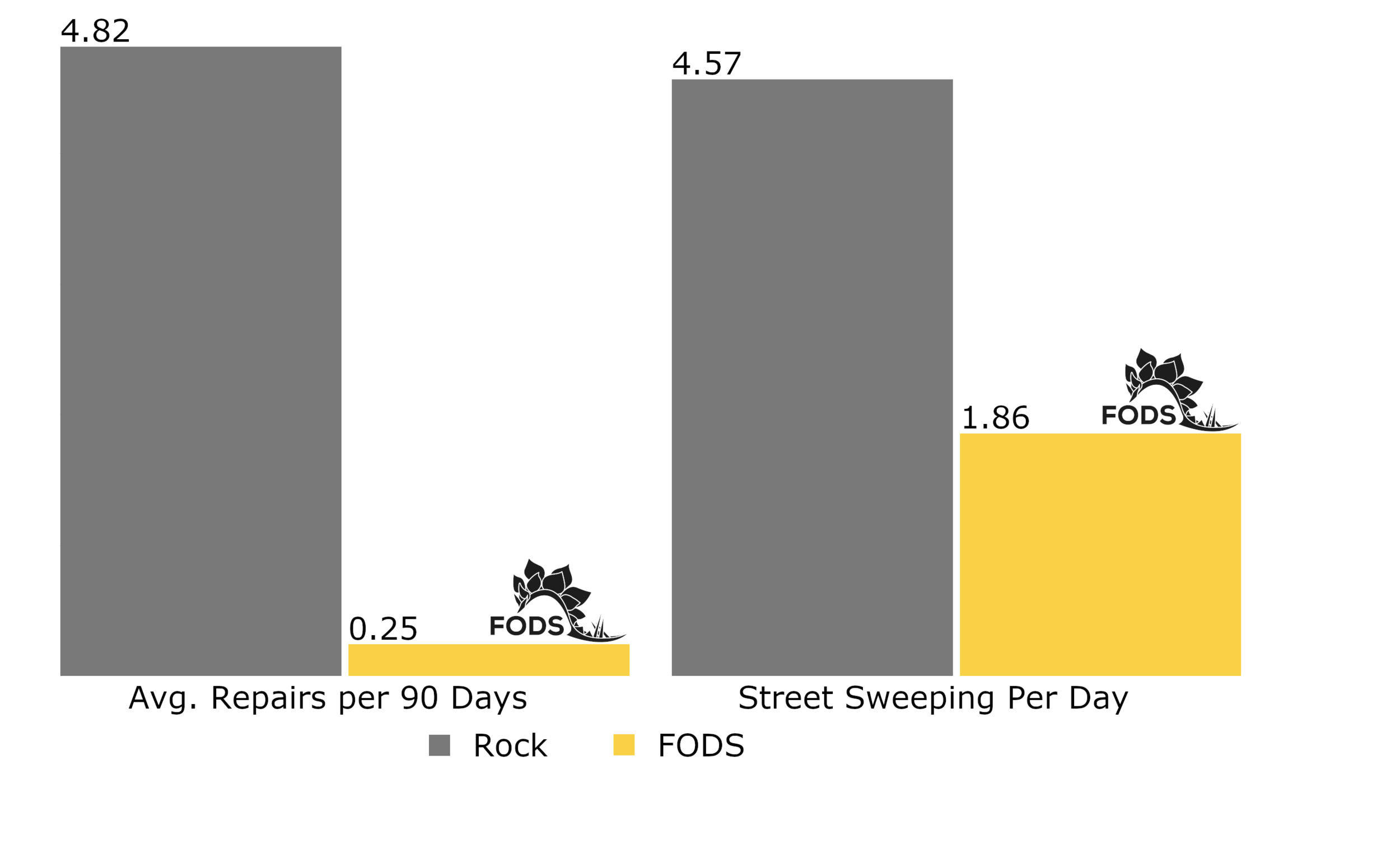 Rock-Vs-FODS-Construction-Entrance+Bar+Graph-Report-Results-From-Field-Test.png