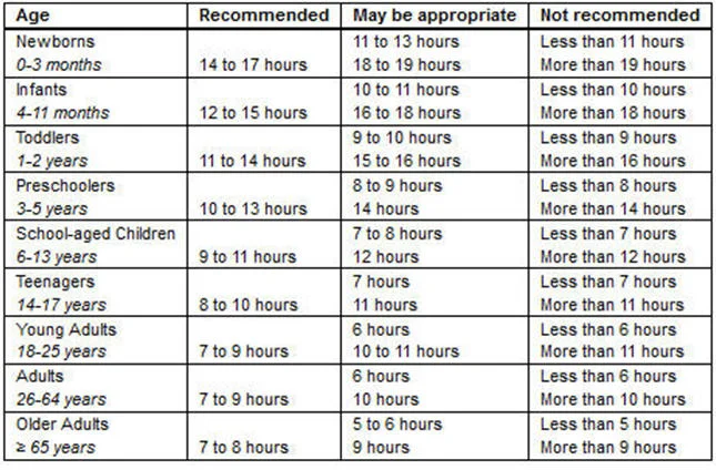 figure 2: national sleep foundation’s sleep duration recommendations. From: National sleep foundation (2015)