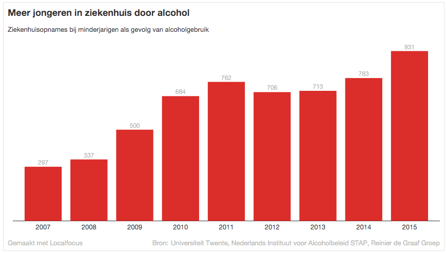 http://nos.nl/artikel/2091440-fors-meer-jonge-comazuipers-die-nu-stiekem-drinken.html