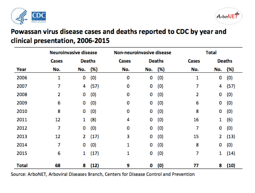 Currently, there are no vaccines or medicines to treat or prevent POW infection; therefore, reducing exposure to ticks is the most effective way to avoid POW virus infection. Persons with severe POW illnesses often need to be hospitalized. Treatment may include respiratory support, intravenous fluids, and medications to reduce swelling in the brain.