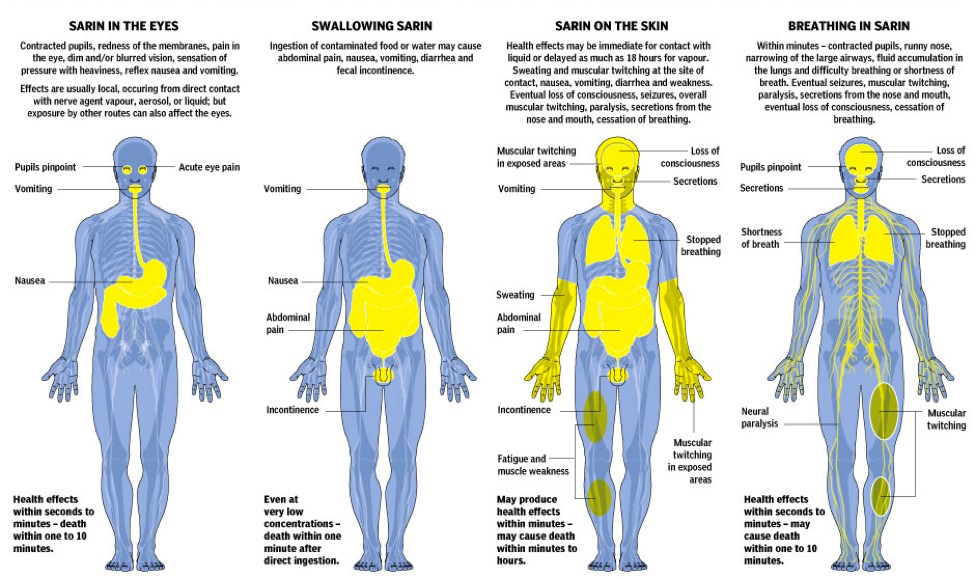 Nerve Gas Sarin