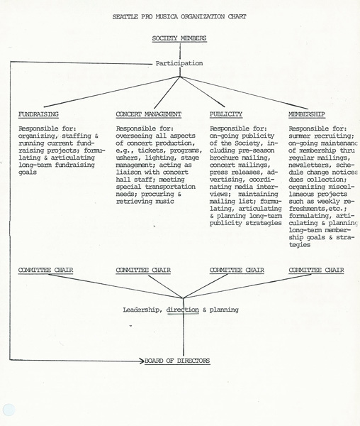 1986-03-org-chart.jpg