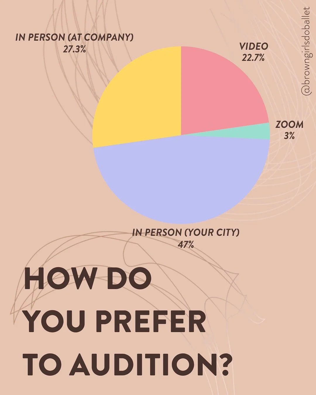 We asked and you answered! 

We recently collected some data to see how we could better support your audition endeavors and this is what we learned. 

The digital age has changed auditions. For the better or worse? We aren&rsquo;t sure, but what we d