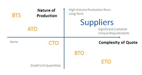 Figure 1 – Production Volume to Quote Complexity Risk Quadrant Graphic