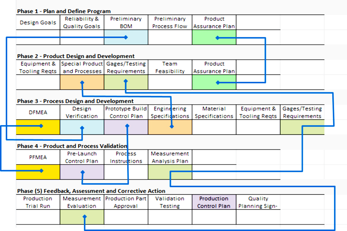 FIGURE 6 - APQP RELATIONSHIP DIAGRAm
