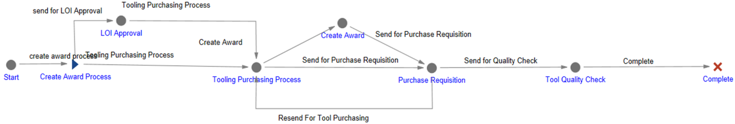 FIGURE 7 – CONFIGURABLE ARAS INNOVATOR WORKFLOW DIAGRAM