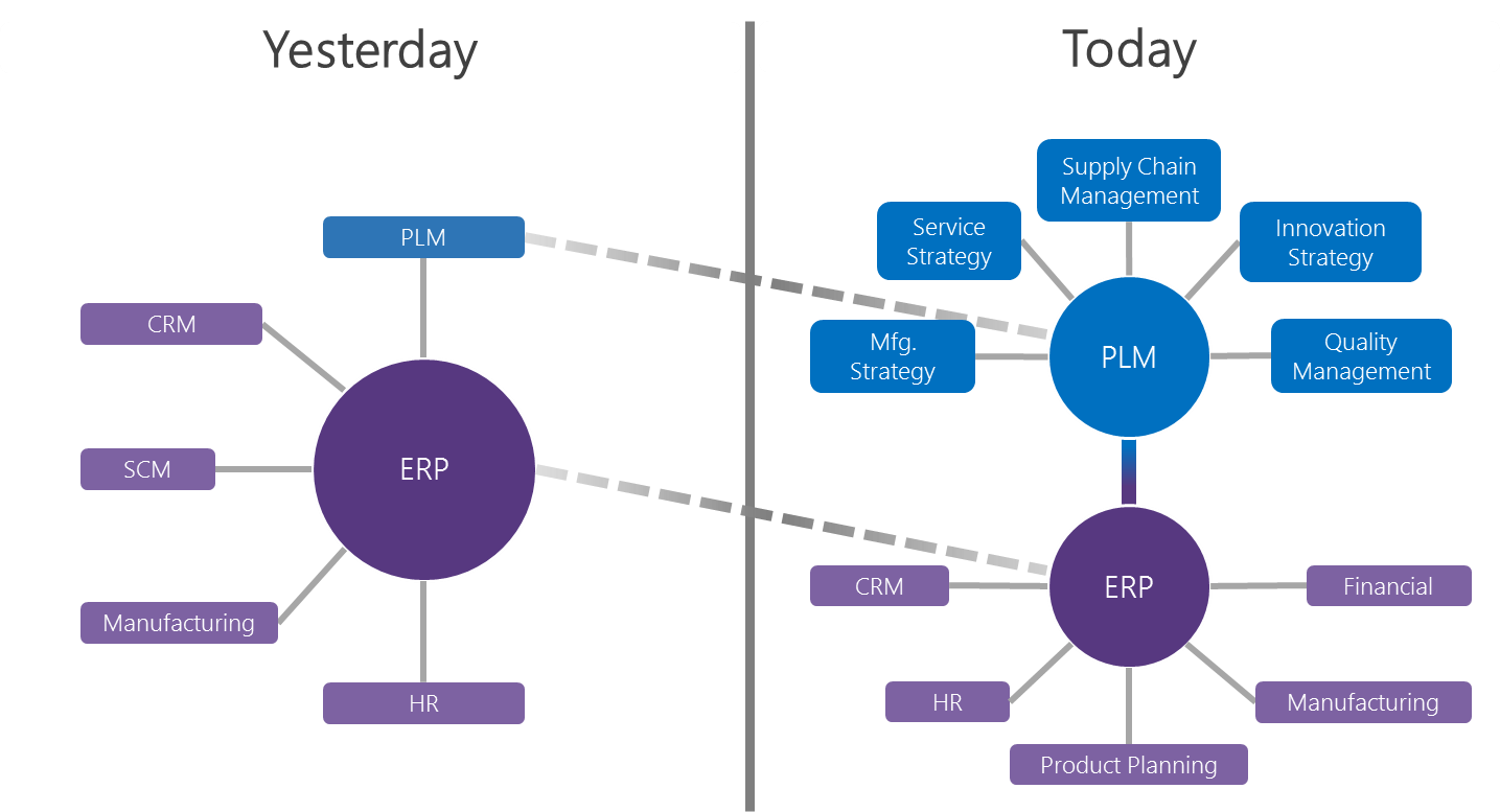 Figure 4 - The Evolving Role of PLM in the Enterprise Software Mix