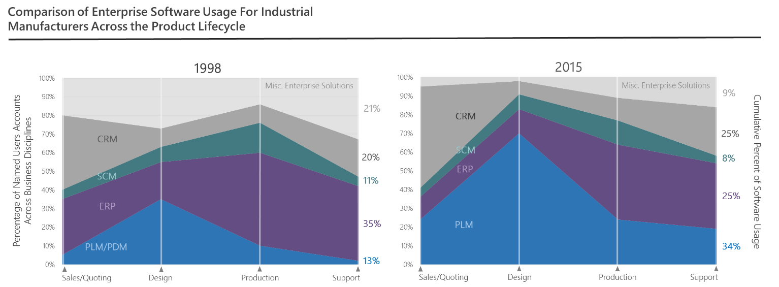 Figure 5 – Comparison of Enterprise Software Usage for Industrial Manufactures Across the Product Lifecycle
