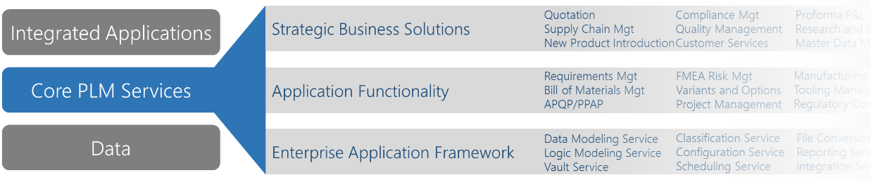 Figure 6 - High-Level Architecture of a Modern PLM Platform