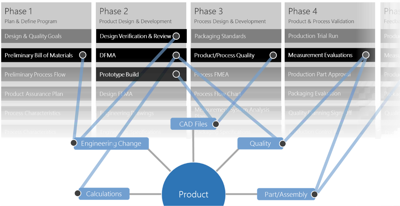 FIGURE 8 - APQP Data Reuse Diagram