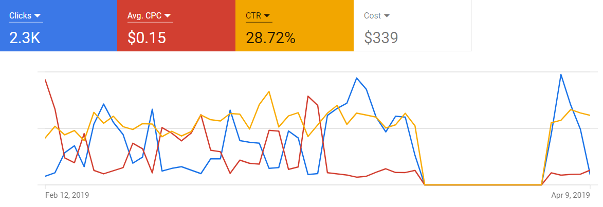 Make sure your campaign is spending properly, and identify any gaps or trends.