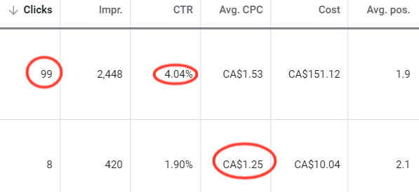 Identify your top performing ads.