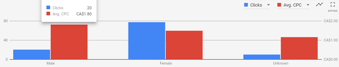 Do you notice any trends with the gender of your audience?