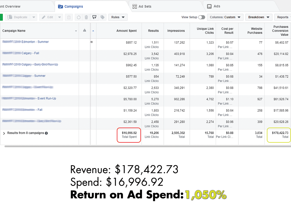 That’s a 10X return on ad spend!