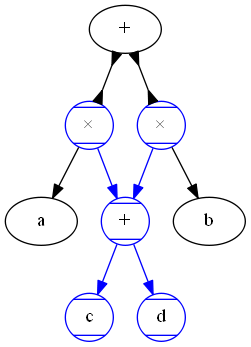 a*(c + d) + b*(c + d)