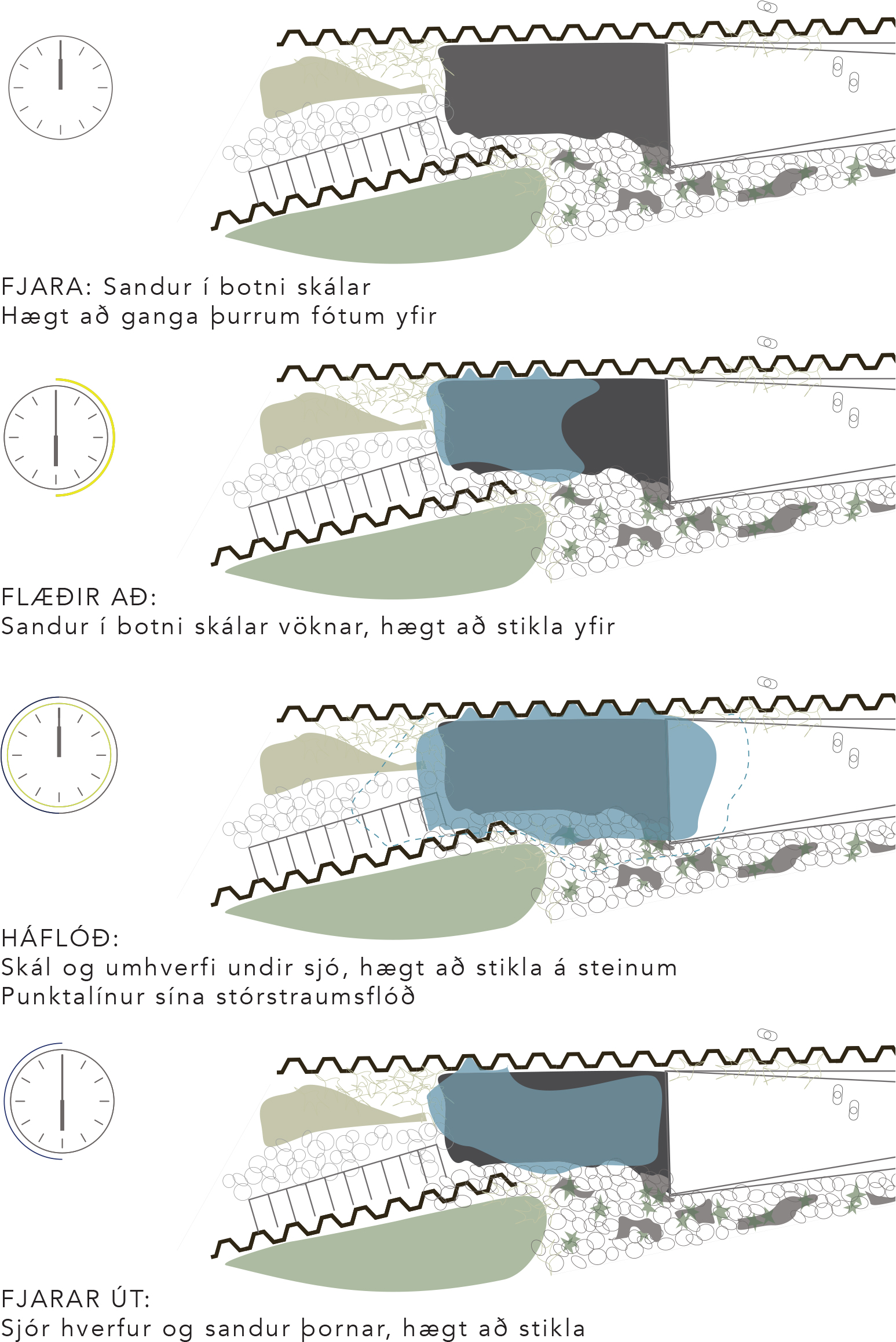 The current rhythm of the flood and tide.The rhythm of flood and tide will seriously influence the position of guests in the installation. When there is tide guests will be able to walk on the black sand at the bottom of the sculpture along the wild beach plants. When it floods guests will either have to climb over the rocks or get wet if they are going to be able to walk through the installation. Others will be happy with stopping at the end of the ramp or the steps on either side, sit down on a step or on a rock.