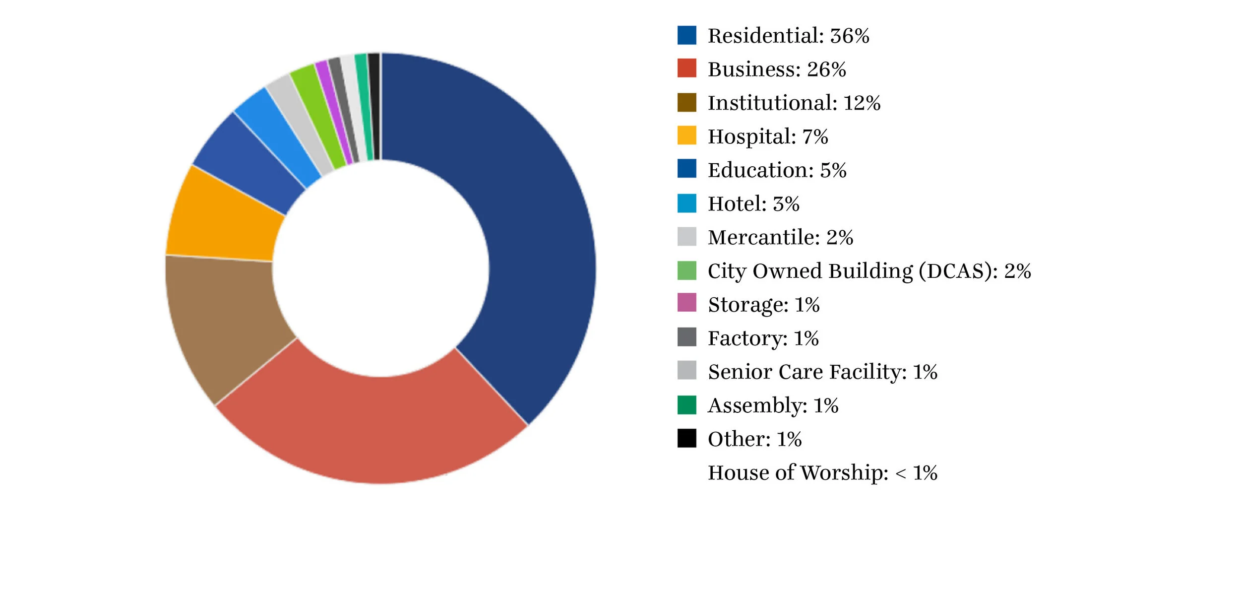 Data Source: One City Built to Last | NYC Council Data Team