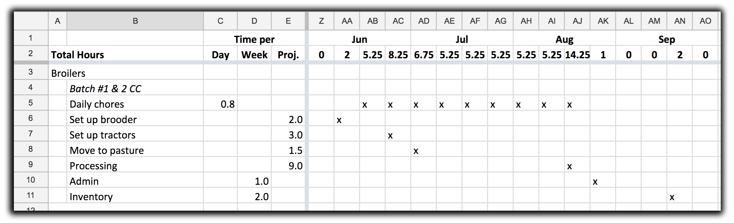 *Example: Plotting out a rotation or "batch" of broiler chickens.