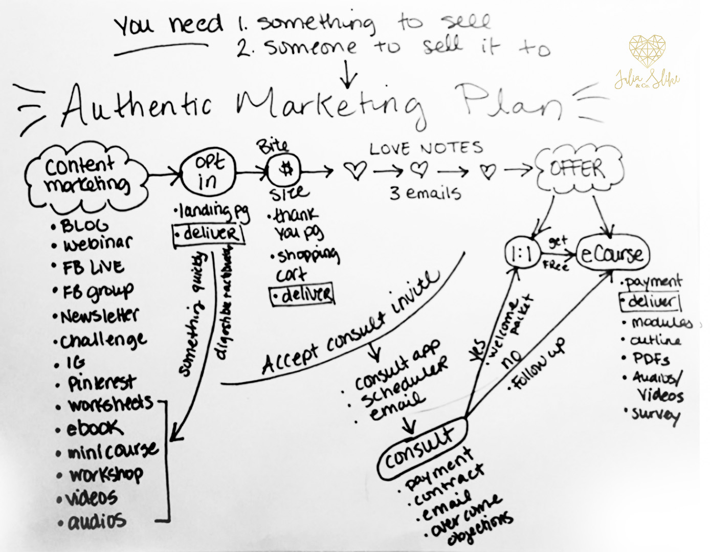 This is how my marketing mind works and I'll put it to work for YOU!