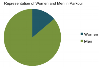 13.8 percent of parkour practitioners who regularly attend national and international jams are women. Understanding the representation of women is the first step to increasing it.
