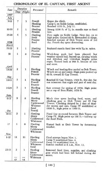 Harding Nose Chronology