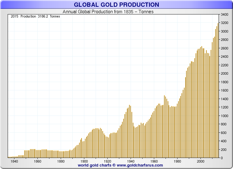 Total Gold In The World: How Much Gold In The World – CRHM