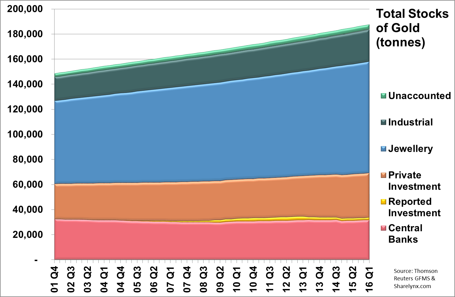   This chart shows the growth of the various stocks of gold over the past fifteen years.  