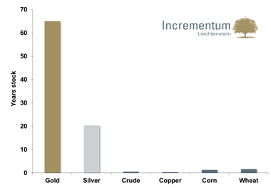  Source: Incrementum AG 