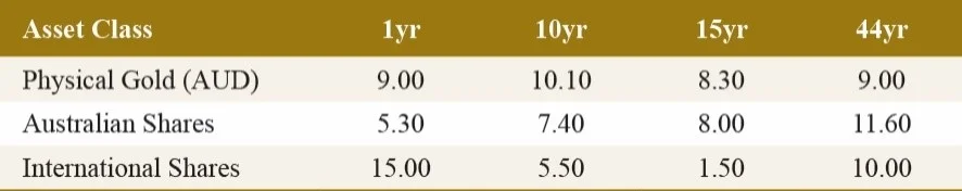  Asset Class Returns to end December 2014 (%). Source: ABC Bullion, IRESS, Cor Capital, Chant West, performance is gross of fees 