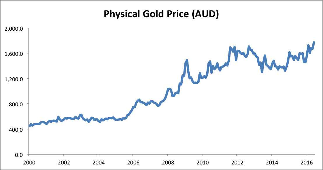  Gold Price AUD ending June 2016 