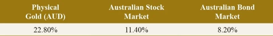 Average Annual Returns when “real” rates are 2% or less: Australia Source: RBA, IRESS, Cor Capital, returns cover period 1971 to 2014 inclusive, based on average RBA cash rates minus end of year inflation readings.