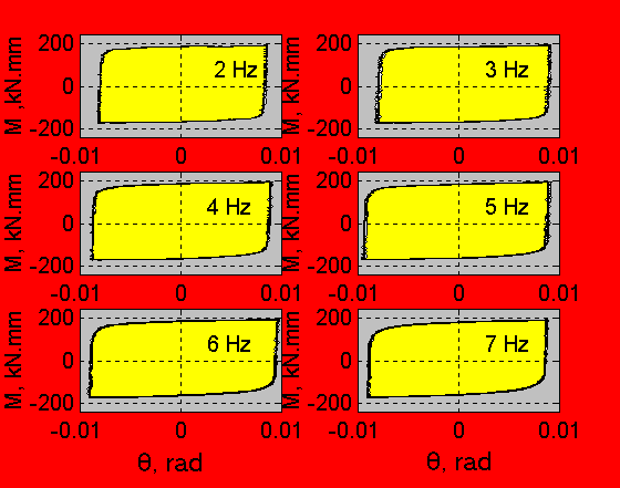 Frequency independency