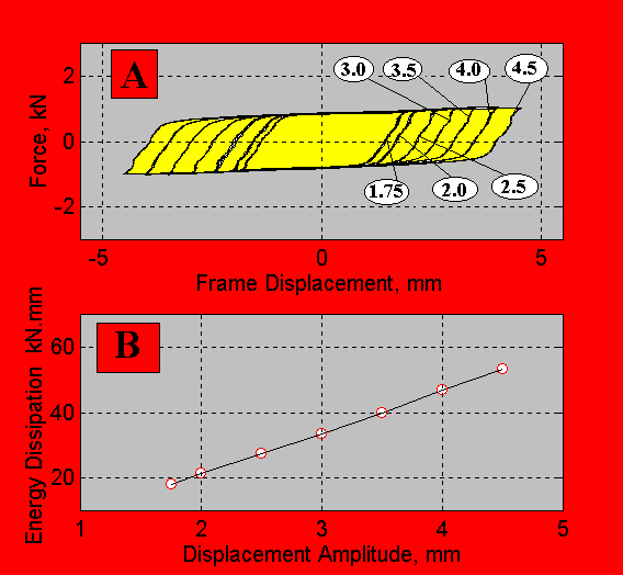Dependency on displacements
