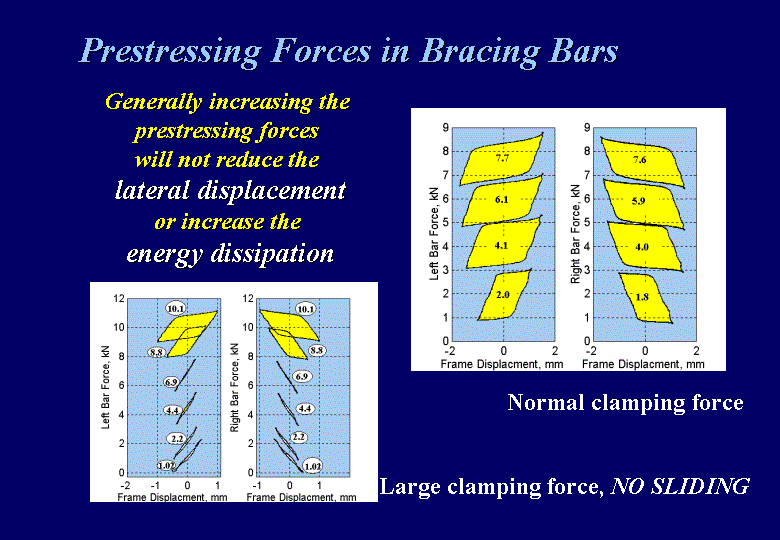 Prestressing forces in bracing bars