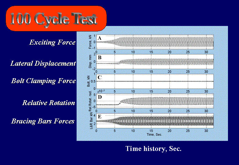 Results for 100 cycle test