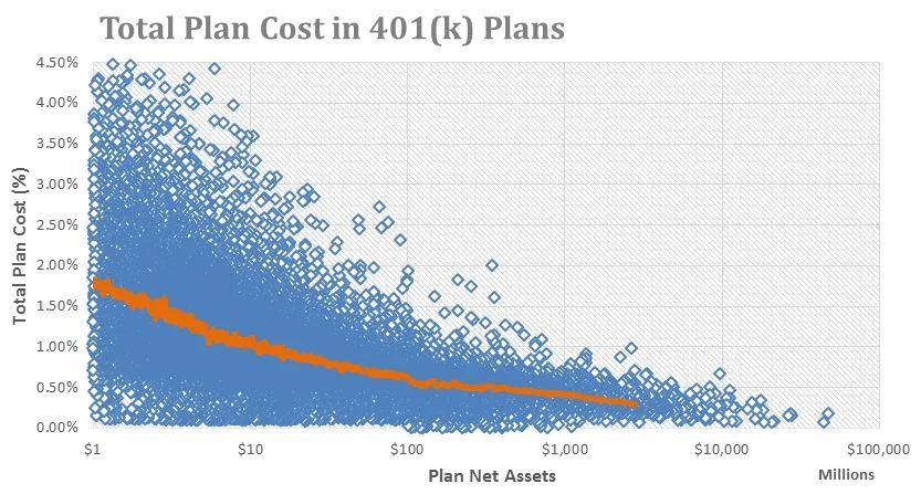 Let’s look at an average fee on a 401k plan, 2%. The plan participant (employee) is contributing $10,000 a year and the company (employer) is contributing $3,000. Let’s give this participant an average rate of return of 5% over a 20 year period…what would they have? The participant and the employer contributed $260,000 The growth in the account is $95,811 The fees the participant paid are $69,380 Let me make this clear…the growth in the account is $95,000 and the fees on the account are $69,000 . Fees matter! 401k fees are systematic; you pay them every quarter no matter if you gain or lose money. So how do you find your specific fees? Get a copy of your 401k plans summary and annual report. Here is a breakdown of the fees. There are three categories of fees according to the departments of labor (DOL): Plan administration fees – day to day operation of running the 401k plan Investment fees – expenses associated with managing the plans investments. These fees include: Expense ratio Sales Charges – loads and commissions Management fees – advisory fees or account maintenance fees Marketing fees – 12b-1 fees Other fees – recordkeeping, statements, phone fees Individual service fees – individual services fees associated with optional features offered under a 401k plan. These include 401k loan fees. 401ks are a huge part of employee’s retirement savings. Understanding the costs and functionality of these plans will have a huge impact on how much money you actually get to keep!