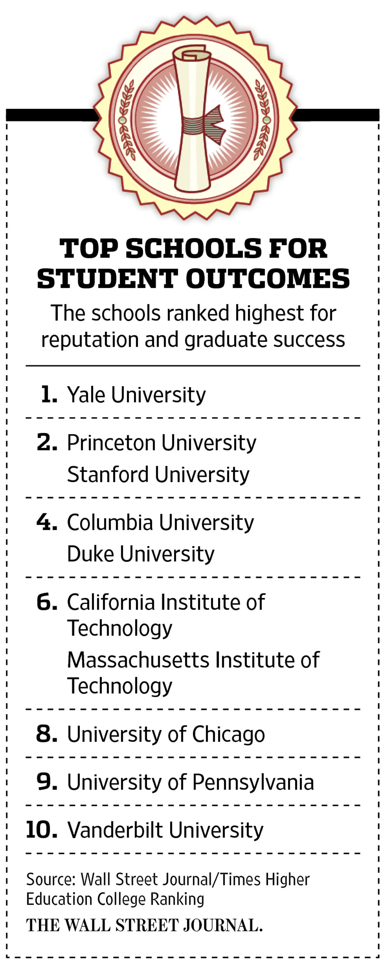 The 2016 College rankings are out! The inaugural Wall Street Journal/Times higher educational rankings for US colleges were published Wednesday, September 28 in the Wall Street Journal. Yale University ranked number one, followed by Princeton University and Stanford. “College is about opening the door to economic independence” says Anthony Carnevale, director of Georgetown University. “You're going to have a career someday. You're going to do college for four or five years, but what you're going to do for the next 45 years is intimately linked to that.” This study looked at the following; Can new graduates find jobs? Can they repay their loans? Will their diplomas open the door or shut them out? There are a number of reasons why students choose the colleges they do. A significant factor should be how employable the student will be after graduation and balancing that with the cost or debt a student and family will have to pay or incur. College is a financial decision. Make sure your understand the future impact to the financial decisions you make today. It will shape the rest of your life! For the full article please visit the Wall Street Journal.