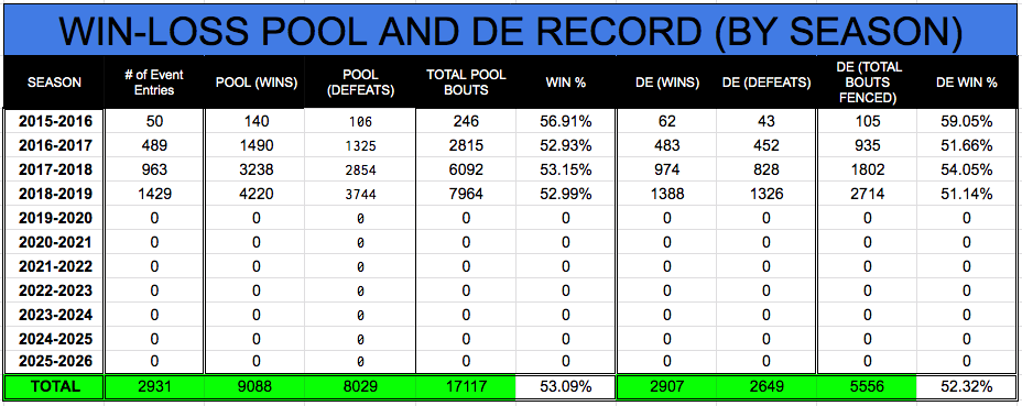 Broken down by Pool and DE Record.