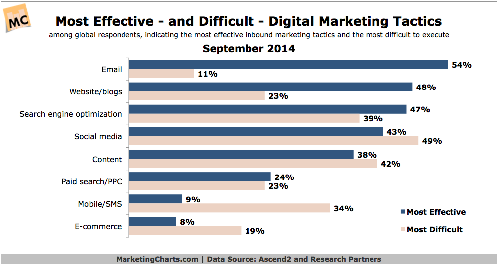 Source: http://www.marketingcharts.com/online/marketers-continue-to-rate-email-the-most-effective-digital-marketing-tactic-46295/attachment/ascend2-most-effective-difficult-digital-marketing-tactics-sept2014/