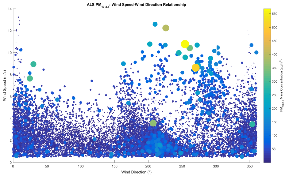 Scatterplot of PM10-2.5 concentrations at an urban site in Denver (CCRUSH Study)