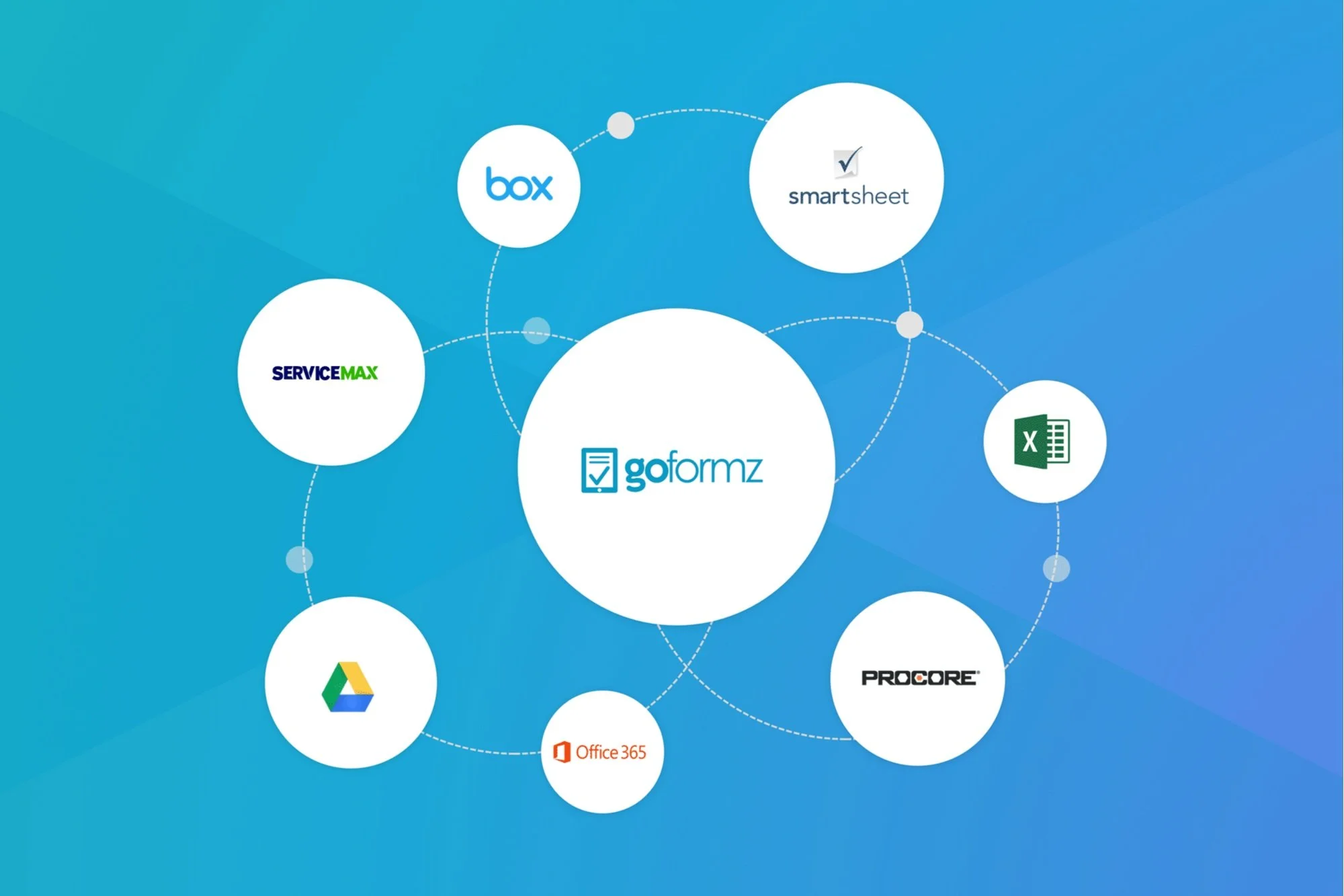 3 GoFormz Integrations to Automate Manual Daily Work