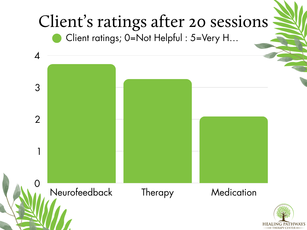 Client Ratings of Neuro, therapy & medication.png