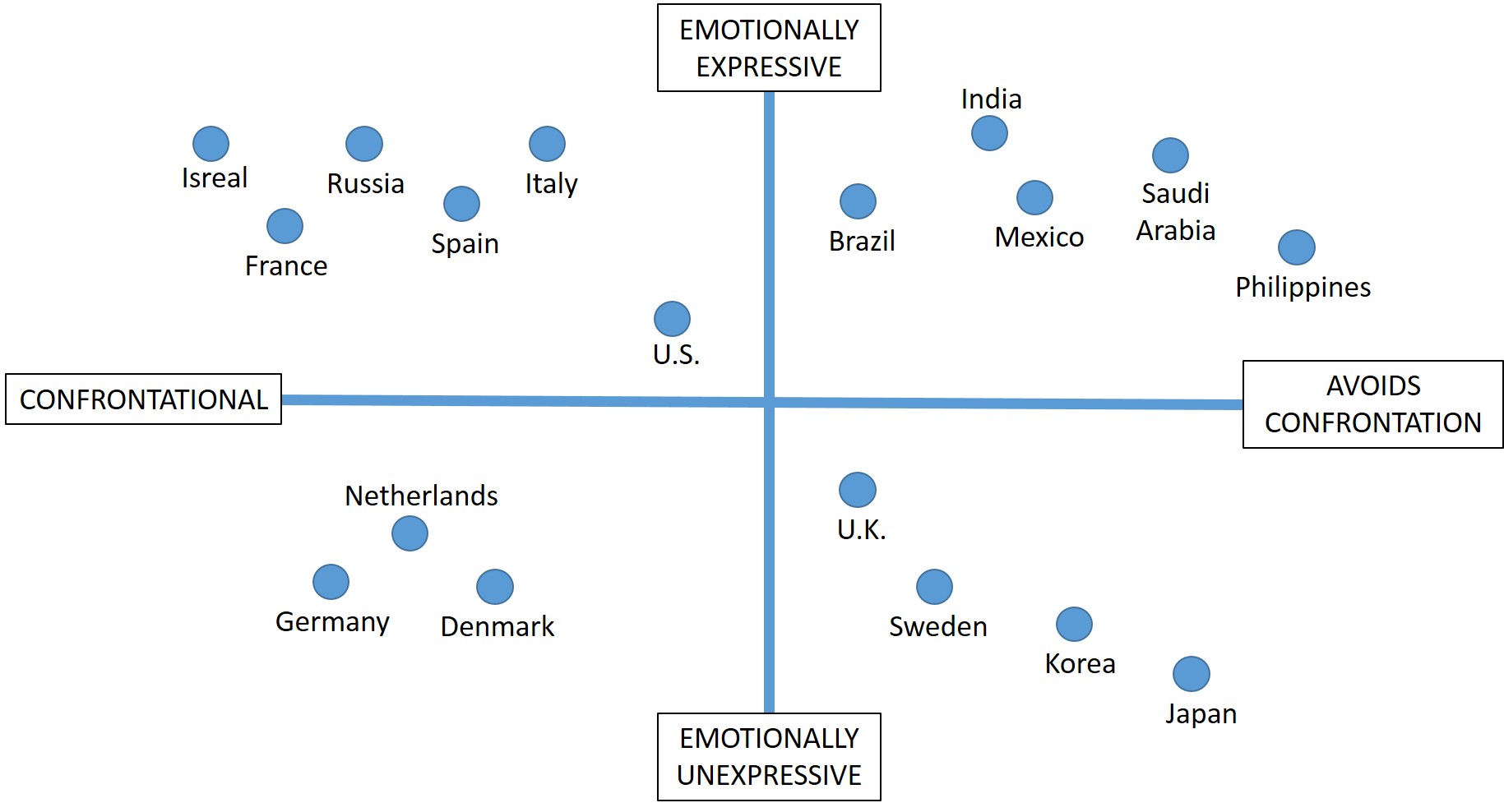 Figure 1: Emotion and Confrontation (Meyer, 2015)