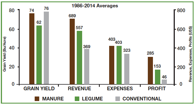Source: Rodale Institute - http://rodaleinstitute.org/our-work/farming-systems-trial/