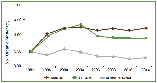 Source: Rodale Institute - http://rodaleinstitute.org/our-work/farming-systems-trial/