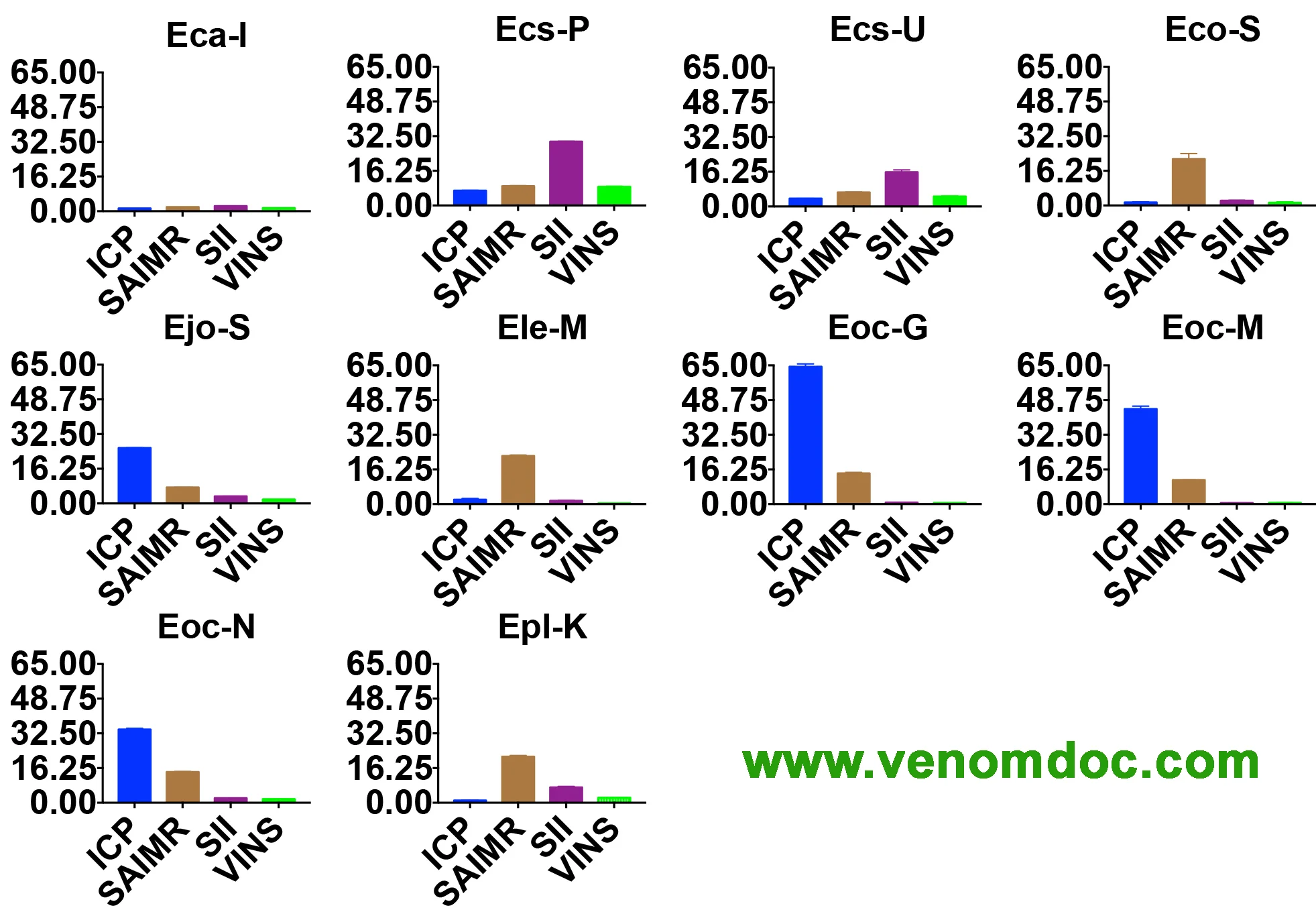 
Normal
0
false
false
false
EN-US
JA
X-NONE
/* Style Definitions */
table.MsoNormalTable
{mso-style-name:"Table Normal";
mso-tstyle-rowband-size:0;
mso-tstyle-colband-size:0;
mso-style-noshow:yes;
mso-style-priority:99;
mso-style-parent:"";
mso-padding-alt:0cm 5.4pt 0cm 5.4pt;
mso-para-margin:0cm;
mso-para-margin-bottom:.0001pt;
mso-pagination:widow-orphan;
font-size:10.0pt;
font-family:"Cambria",serif;}
Comparison of the performance of each antivenom against a particular species. Equal volumes from each of the antivenoms was used as they all were of the same 10ml vial size. Thus the potency is relative to a consistent amount of antivenom used by volume not by stated protein content or efficacy claims. The data are thus direct head to head comparisons in this regard. Values are means of the ability to proportionally shift a curve, with the highest effect being ICP against Ghana which shifted the venom cuve of E. occelatus nearly sixty five times over (N=3 with error bars indicating standard deviation). Eca-I = E. carinatus (India), Ecs-P = E. c. sochureki (Pakistan), Ecs-U = E. c. sochureki (UAE), Eco-S = E. coloratus (Saudi Arabia), Ejo-S = E.jogeri (Senegal), Ele-M = E. leucogaster (Mali), Eoc-G = E. ocellatus (Ghana), Eoc-M = E. ocellatus (Mali), Eoc-N = E. ocellatus (Nigeria), Epl-K = E. pyramidum leakeyi (Kenya). Click here to download the associated paper