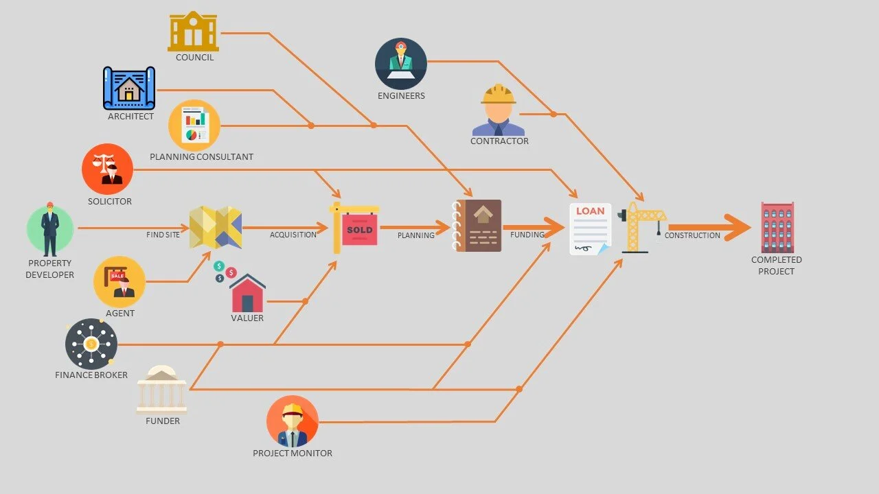 Property Development Process Diagram.JPG