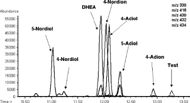 Chemical analysis of a creatine product. Peaks represent illegal "prohormones and testosterone not declared on the label." (13)