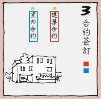 合約簽訂中,基本的分為建築設計及室內設計兩大類! 