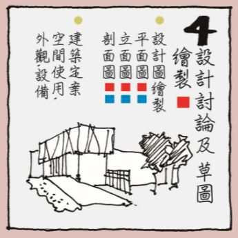 討論過後,開始規劃設計並進行圖面繪製!